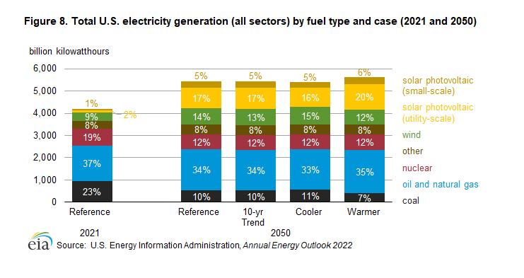 Figure 8. Total U.S. electricity generation (all sectors) by fuel type and case (2021 and 2050)
